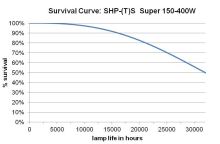 Výbojka Sylvania SHP-TS GroLux 400W HPS (1)