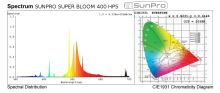 Světelné spektrum SunPro SuperBloom 400W HPS (2)