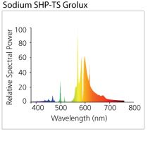 Výbojka Sylvania SHP-TS GroLux 400W HPS