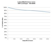 Výbojka Sylvania SHP-TS GroLux 400W HPS (2)